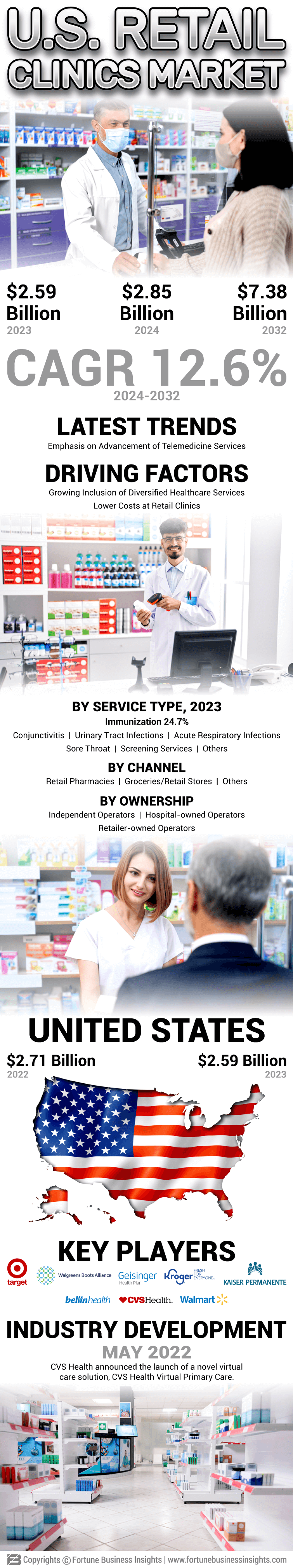 U.S. Retail Clinics Market