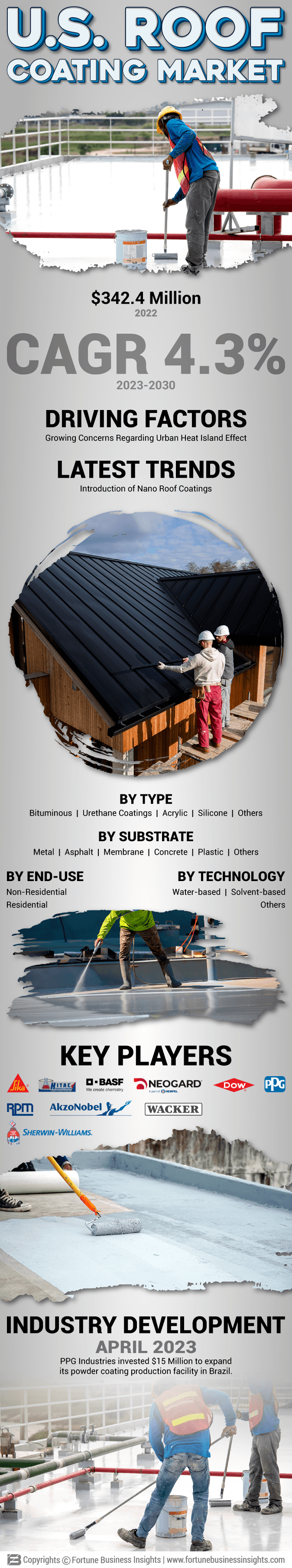 U.S. Roof Coating Market