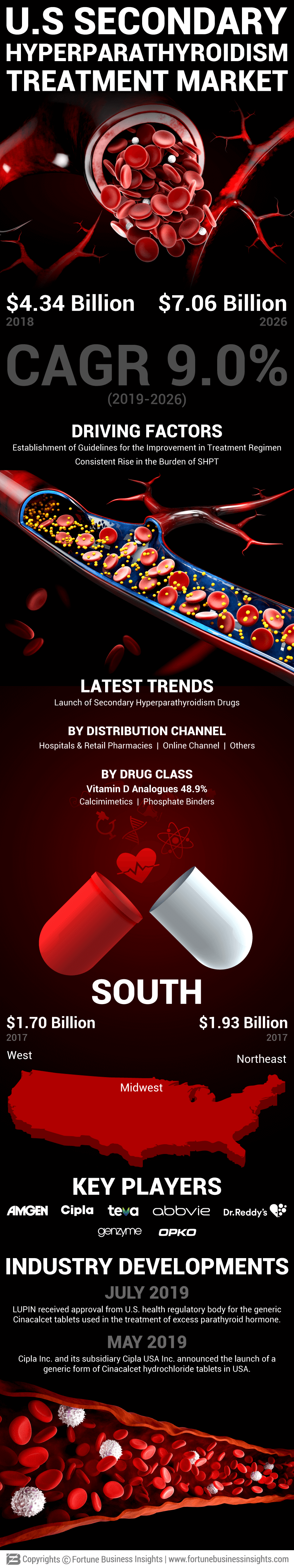 U.S. Secondary Hyperparathyroidism (SHPT) Treatment Market