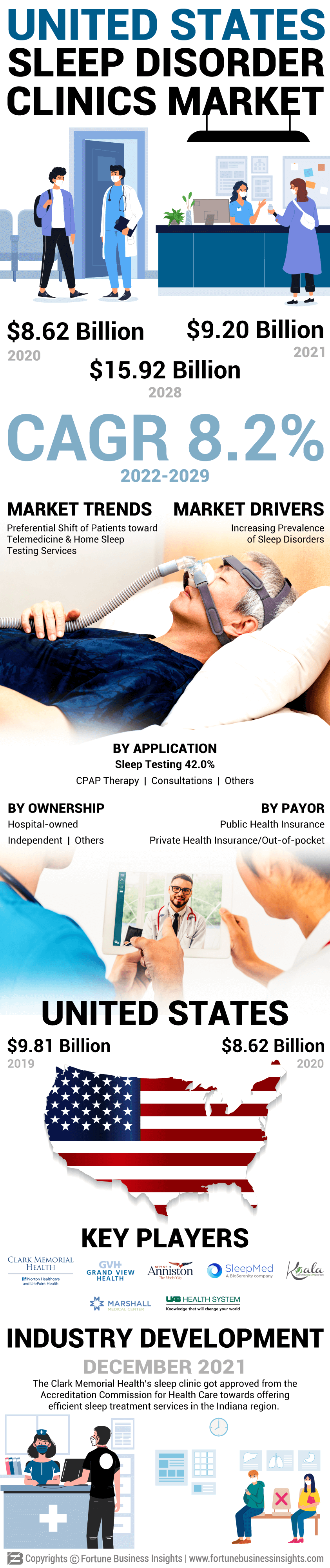 U.S. Sleep Disorder Clinics Market