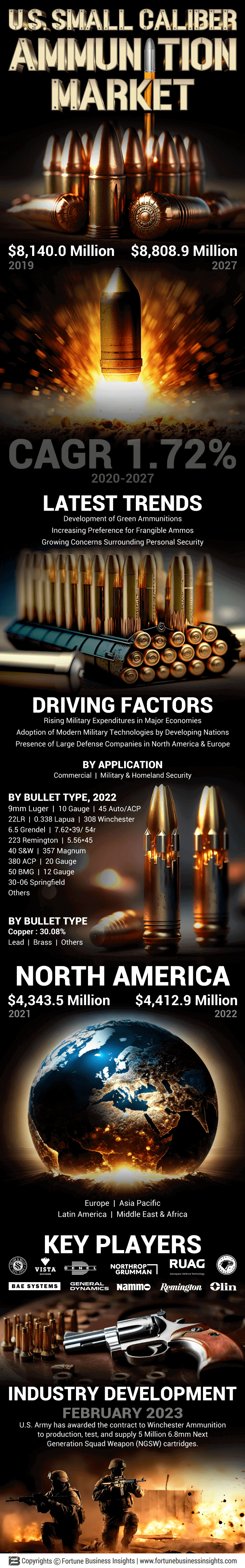 U.S. Small Caliber Ammunition Market