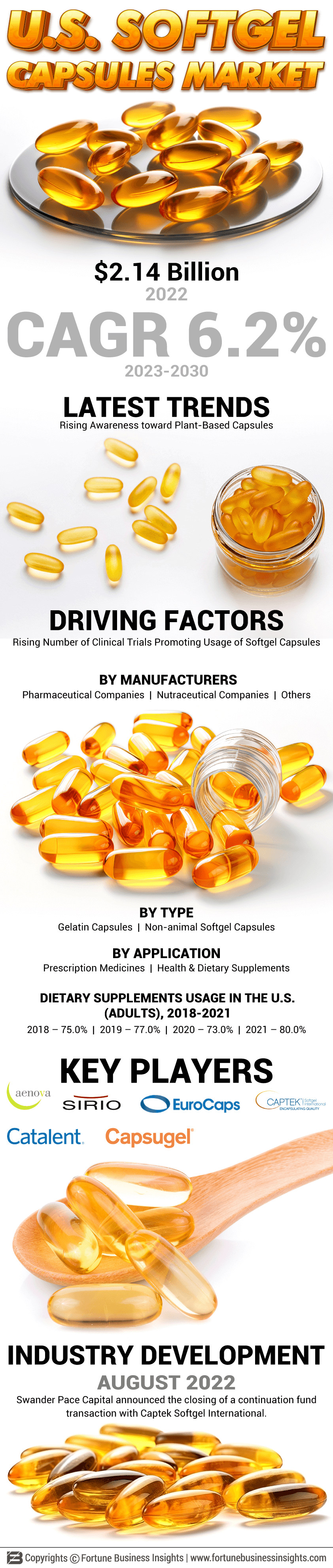 U.S. Softgel Capsules Market