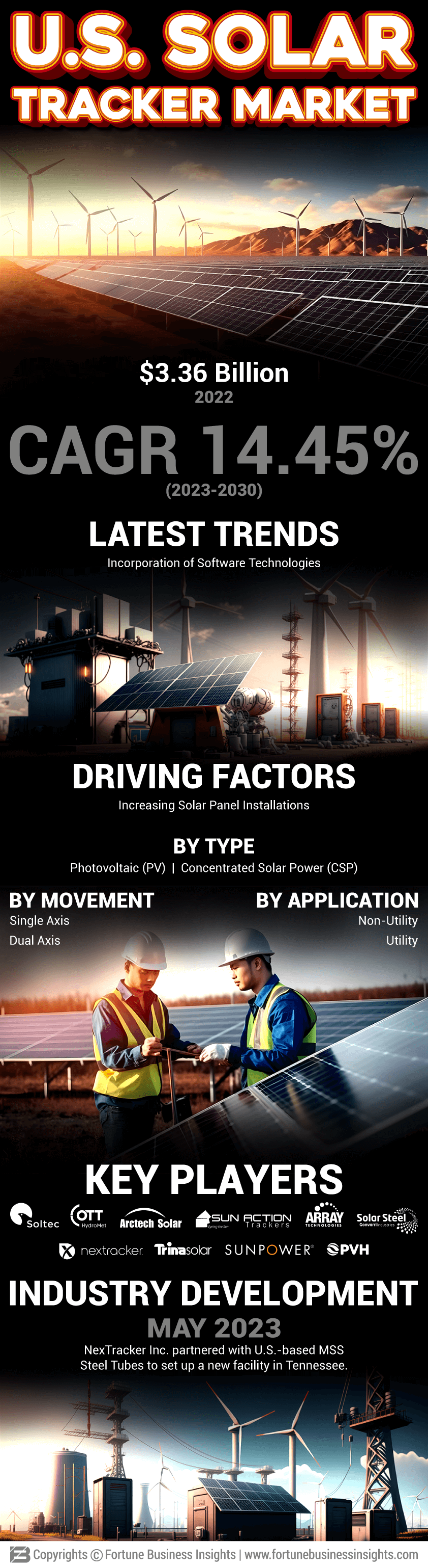 U.S. Solar Tracker Market