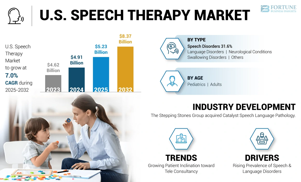 U.S. Speech Therapy Market