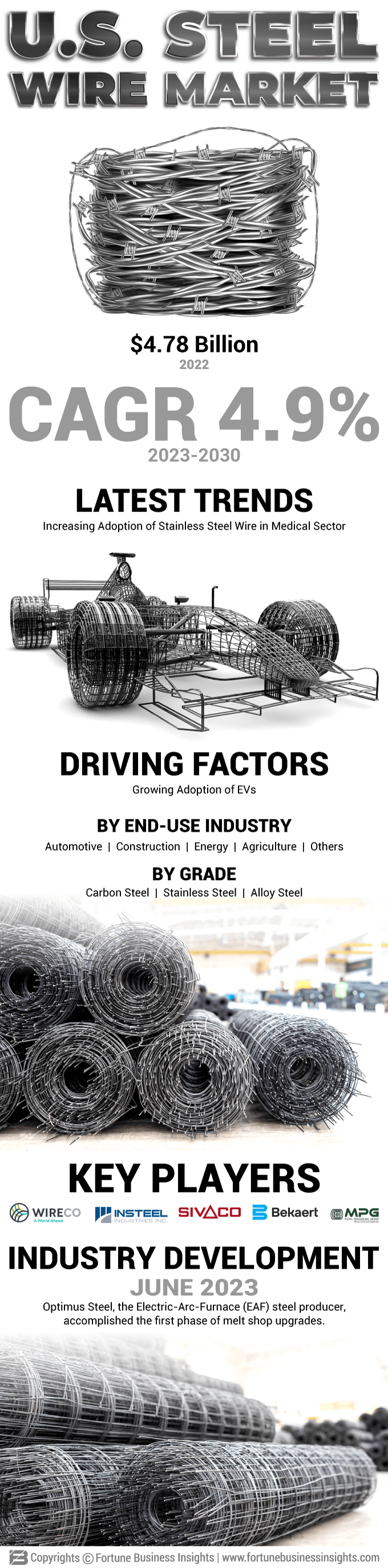 U.S. Steel Wire Market