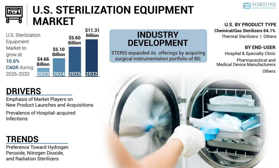 U.S. Sterilization Equipment Market