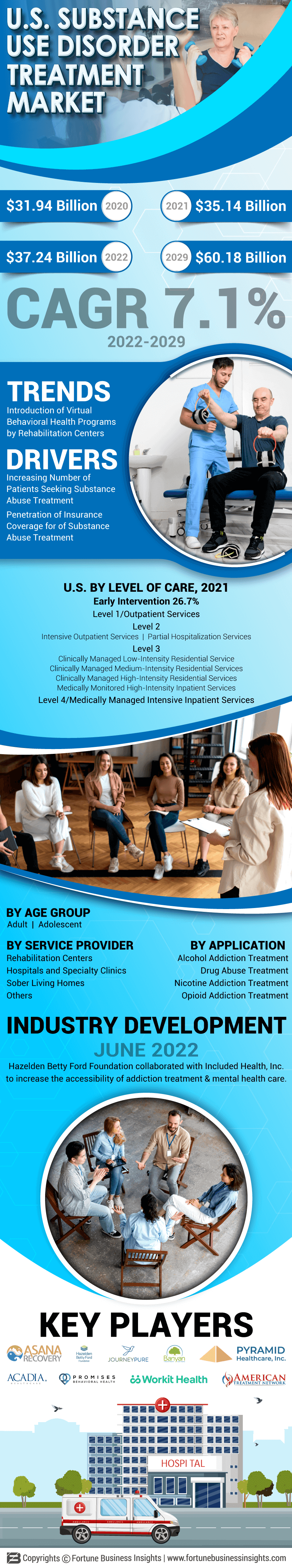U.S. Substance Use Disorder Treatment Market