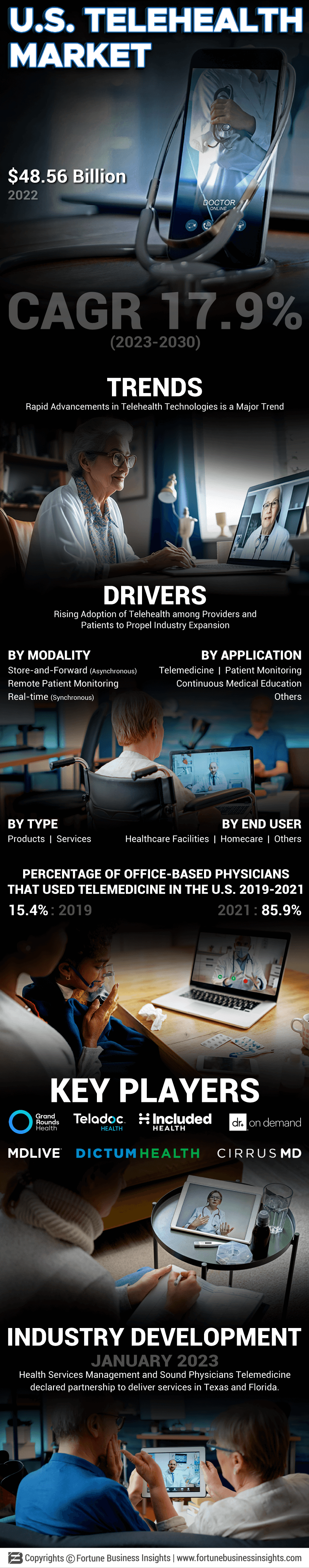 U.S. Telehealth Market