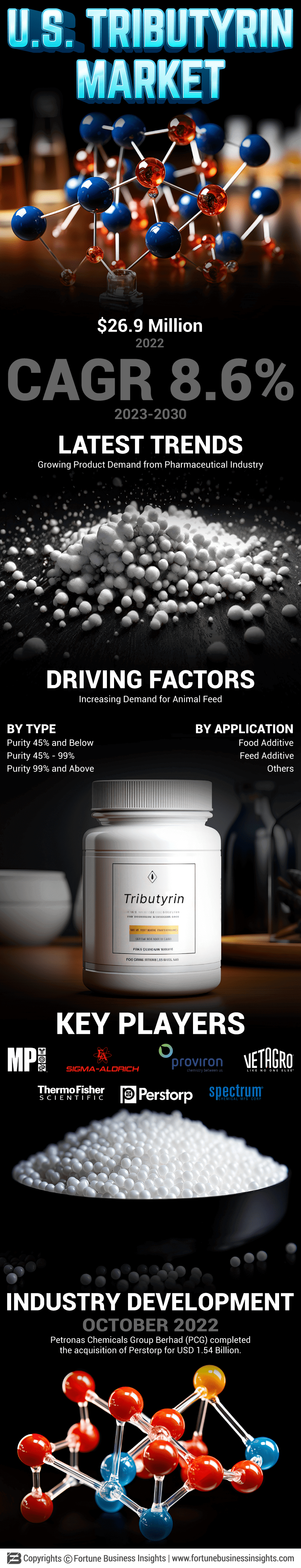 U.S. Tributyrin Market