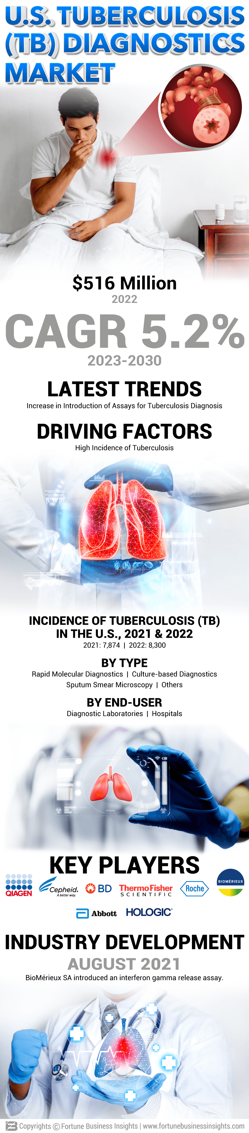 U.S. Tuberculosis (TB) Diagnostics Market