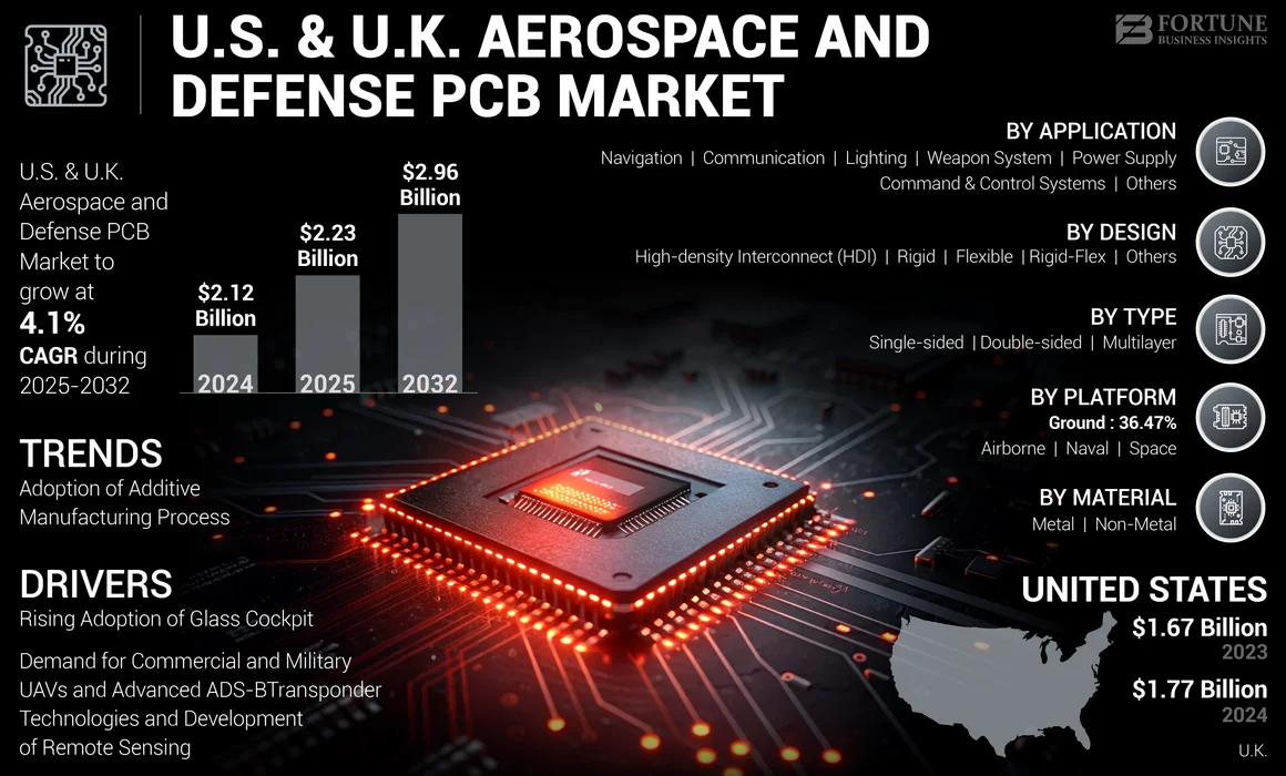 U.S. & U.K. Aerospace and Defense PCB Market