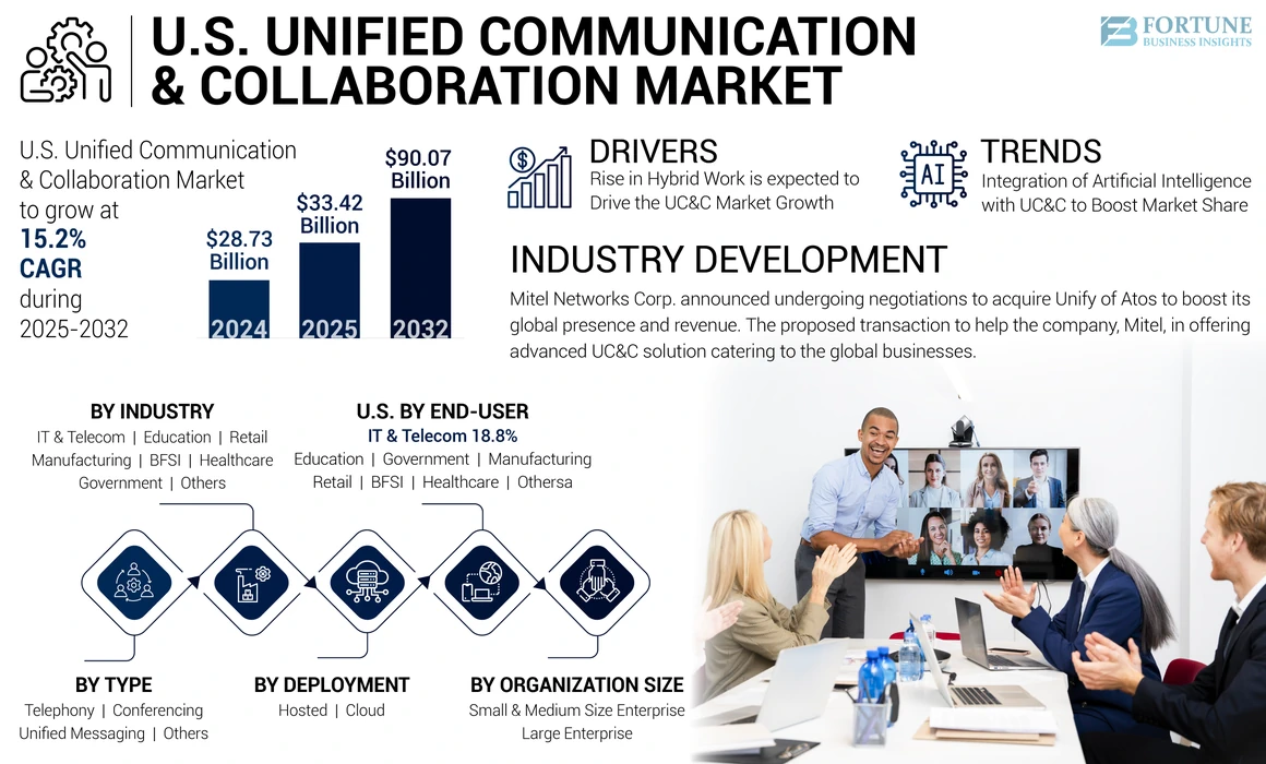 U.S. Unified Communication & Collaboration (UC&C) Market