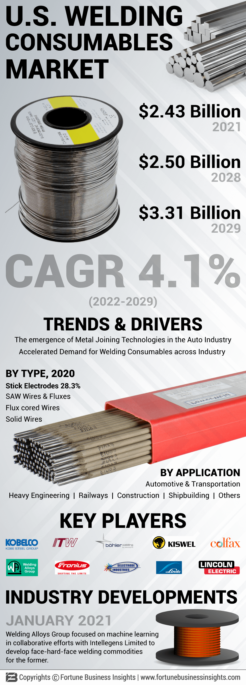 U.S. Welding Consumables Market