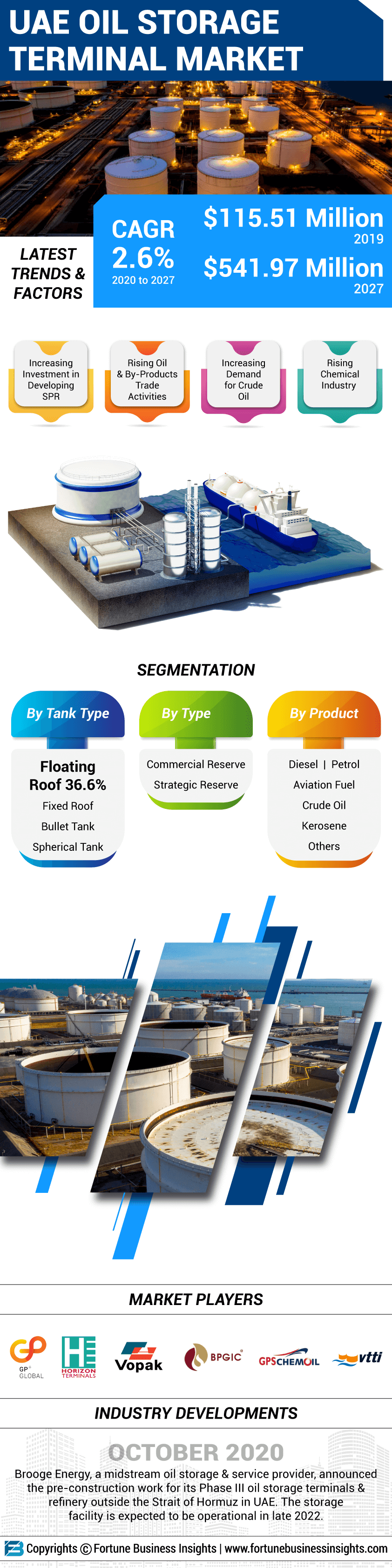 UAE Oil Storage Terminal Market