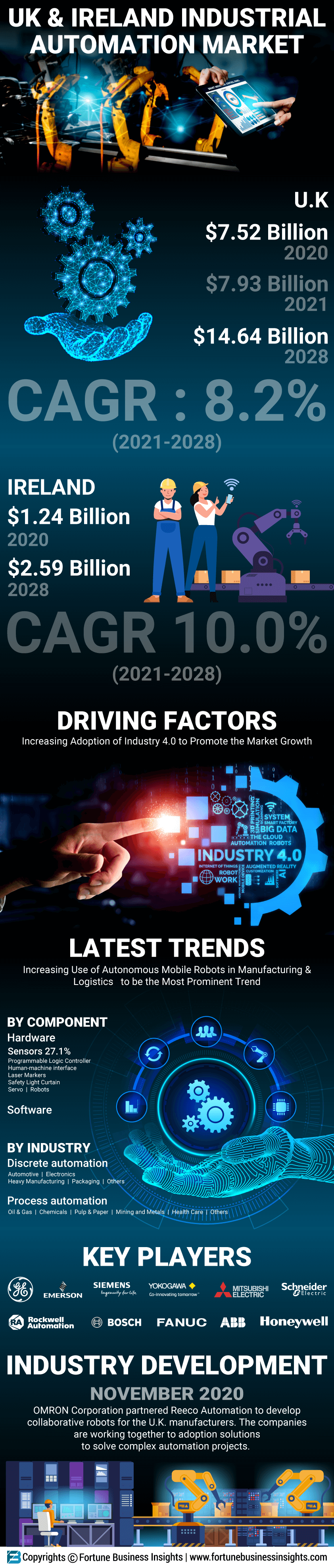 UK and Ireland Industrial Automation Market
