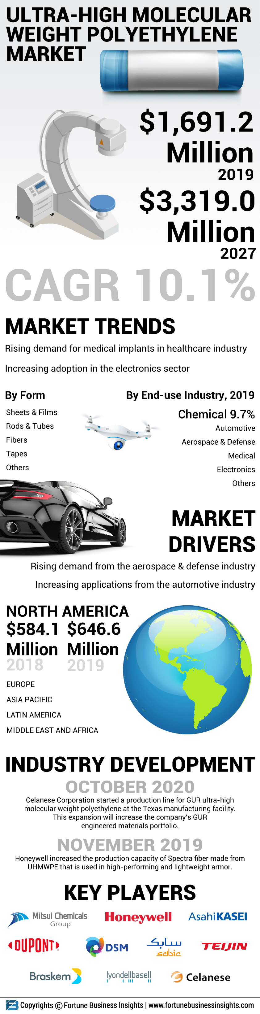 Ultra High Molecular Weight Polyethylene (UHMWPE) Market