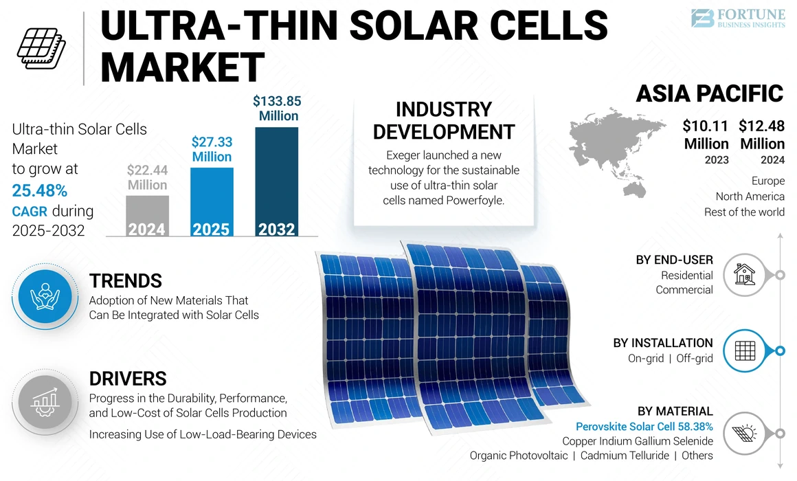 Ultra-thin Solar Cells Market