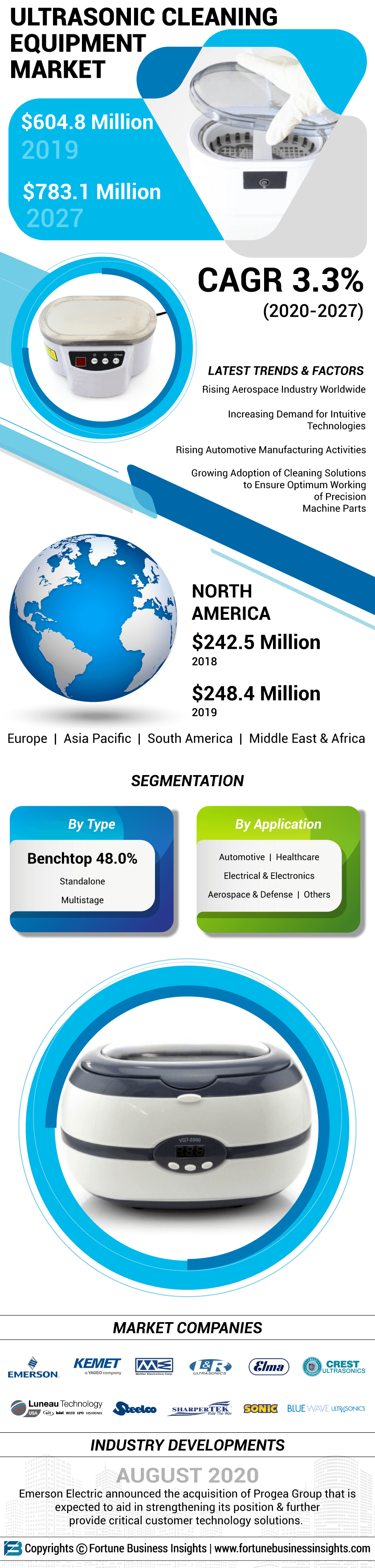 Ultrasonic Cleaning Equipment Market