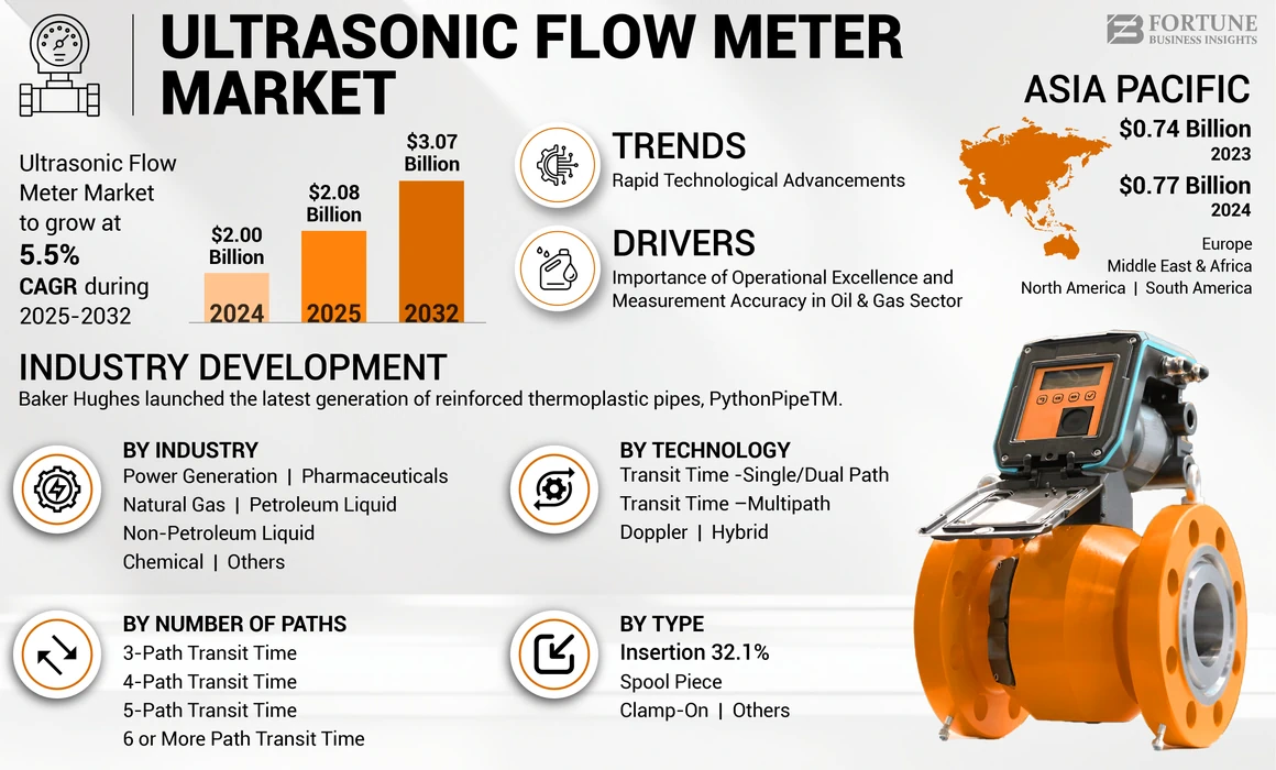 Ultrasonic Flow Meter Market
