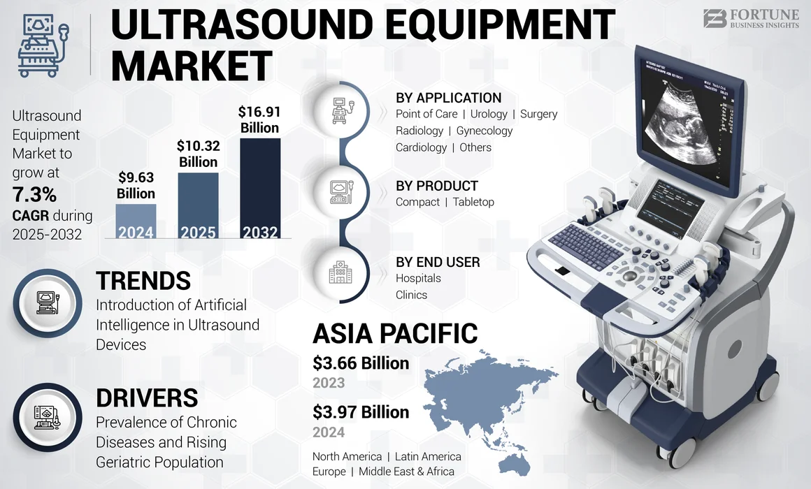 Ultrasound Equipment Market