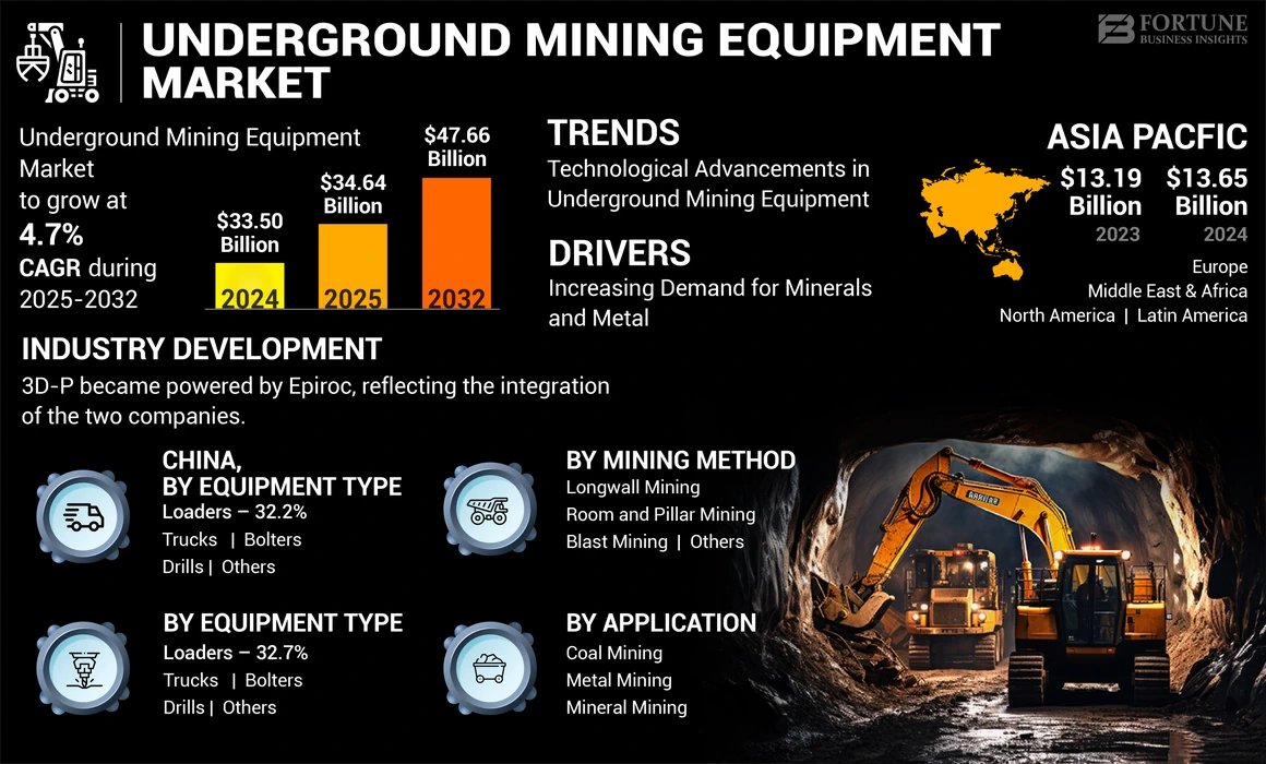 Underground Mining Equipment  Market