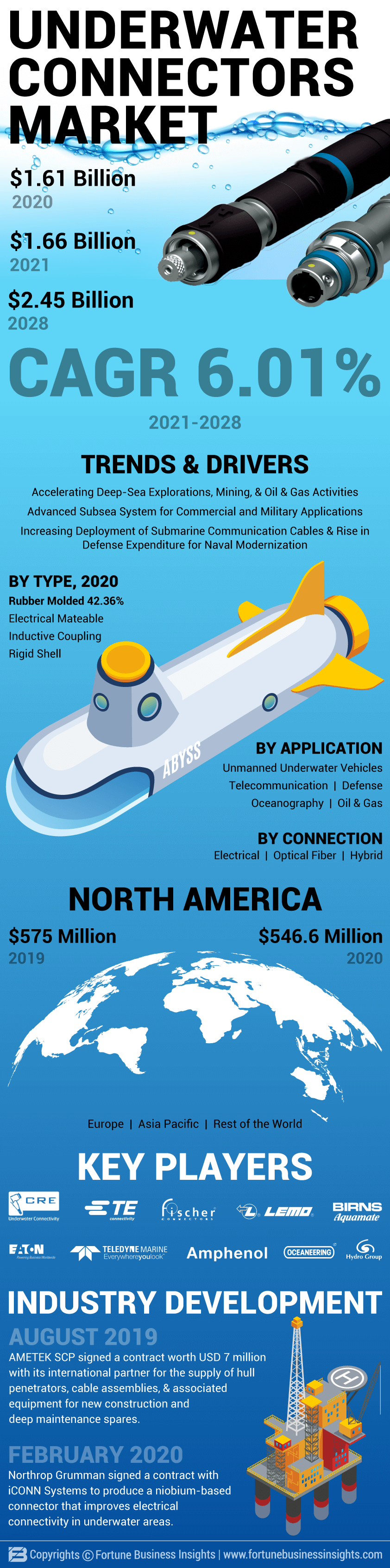 Underwater Connectors Market
