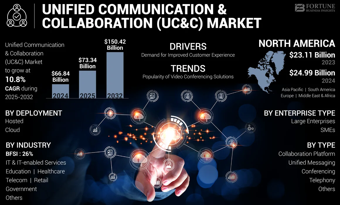 Unified Communications and Collaboration (UC&C) Market 