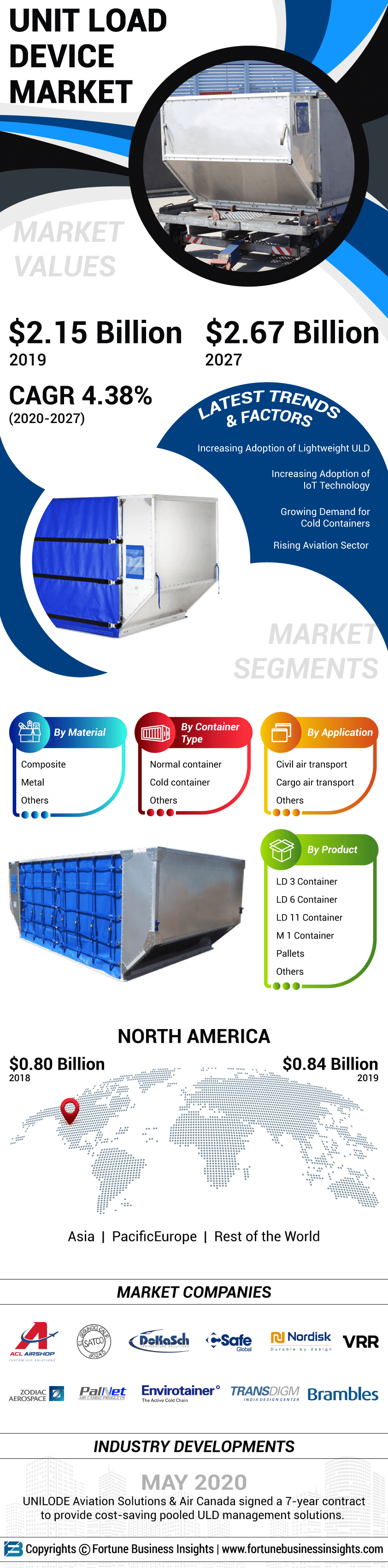 Unit load devices Market