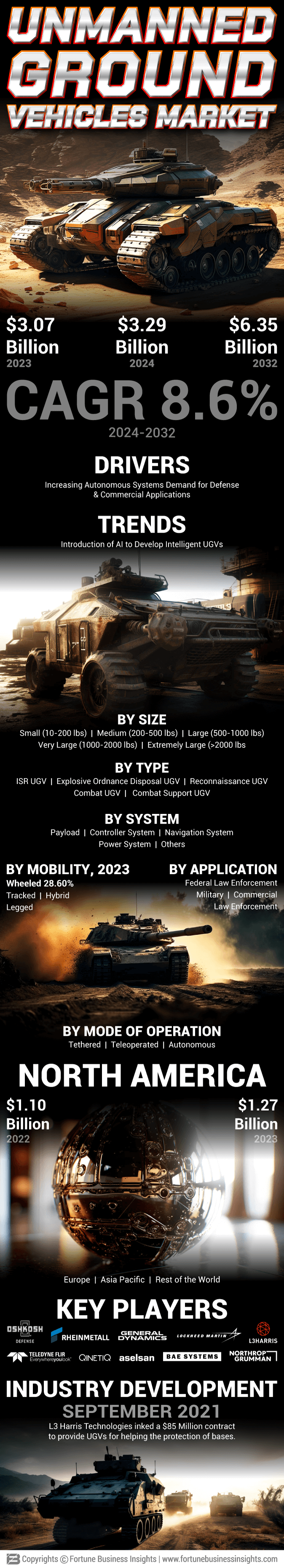 Unmanned Ground Vehicles Market
