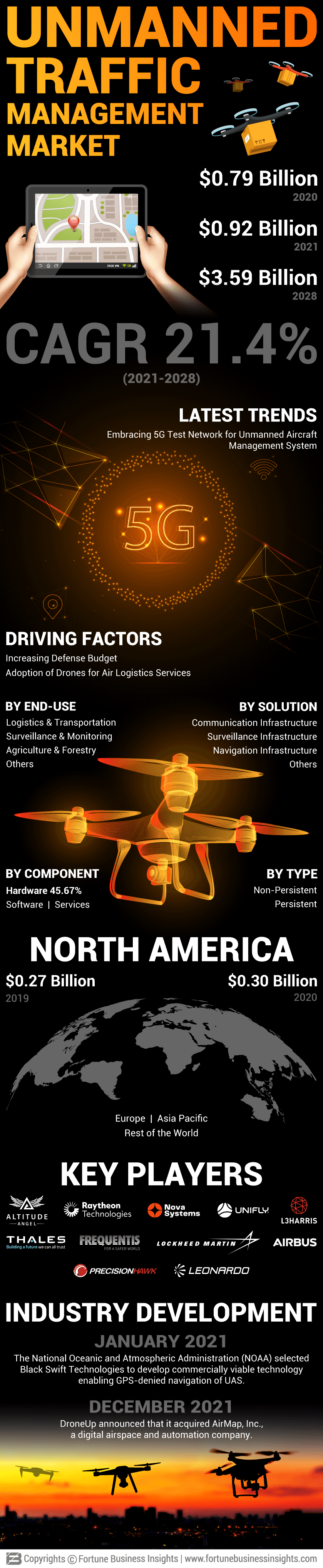 Unmanned Traffic Management Market