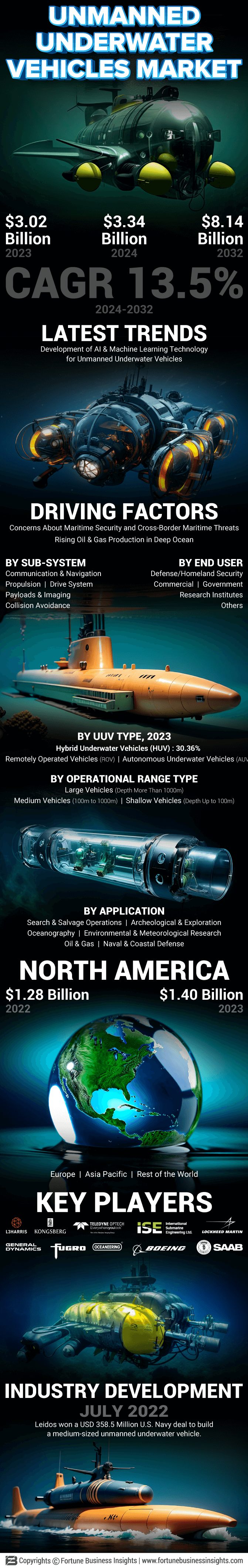 Unmanned Underwater Vehicles (UUV) Market