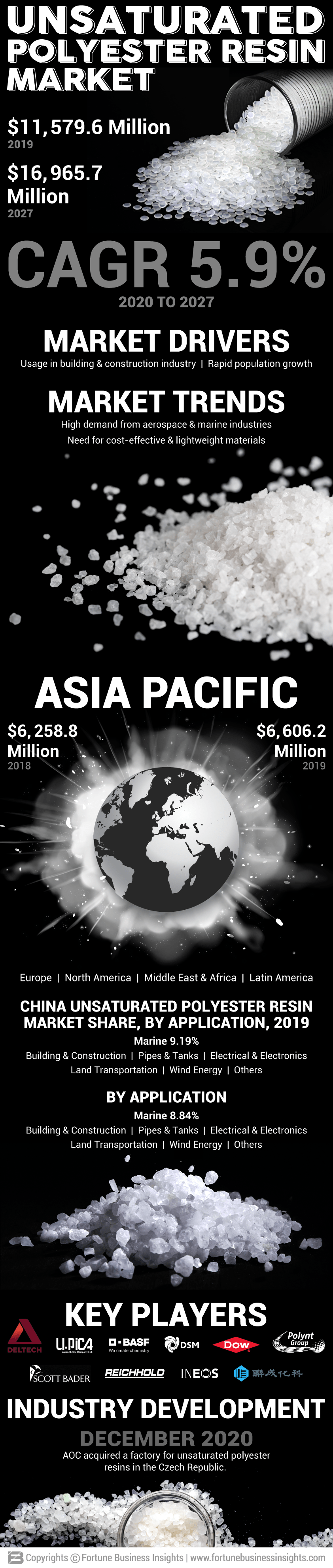 Unsaturated Polyester Resin (UPR) Market