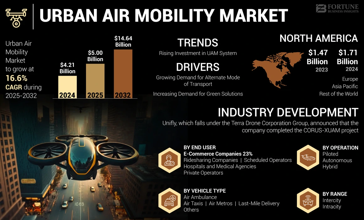 Urban Air Mobility (UAM) Market