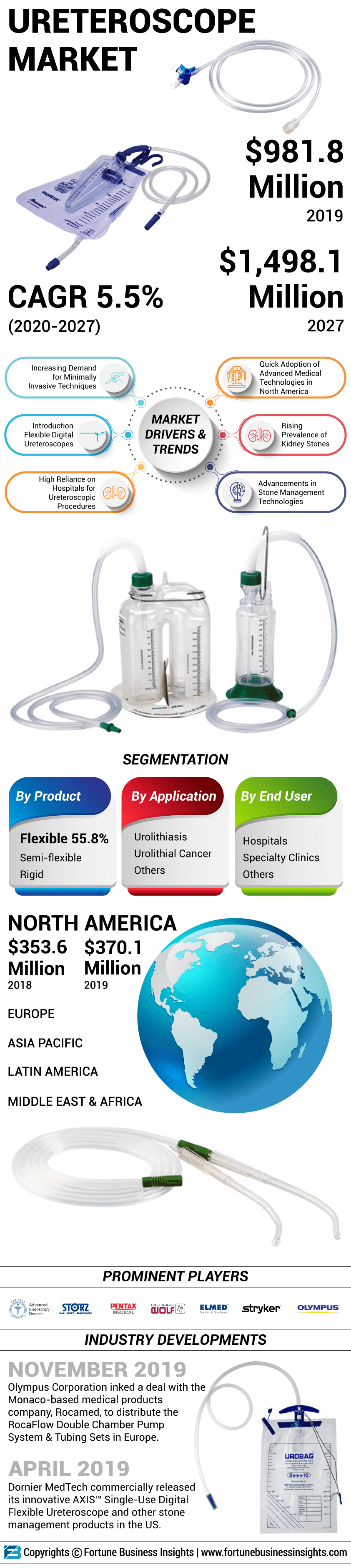 Ureteroscope Market