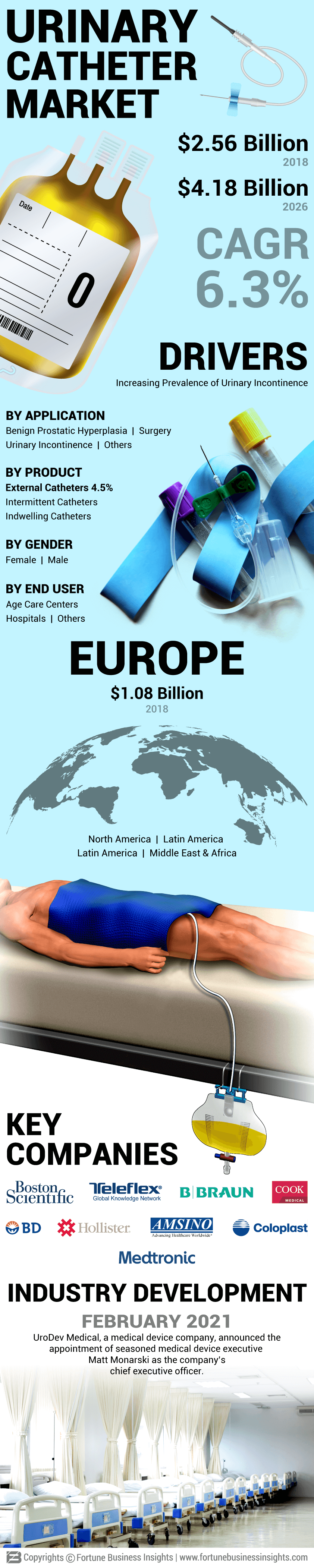 Urinary Catheter Market