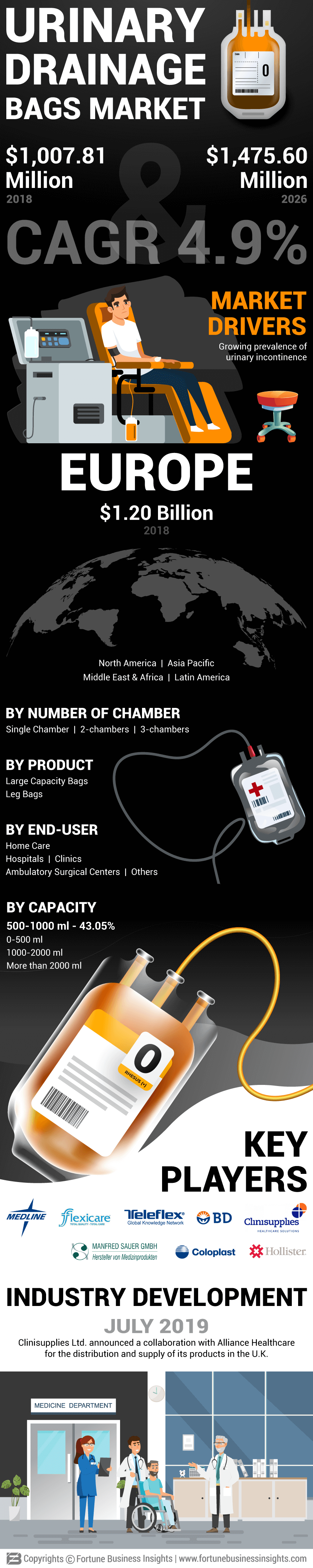 Urinary Drainage Bags Market