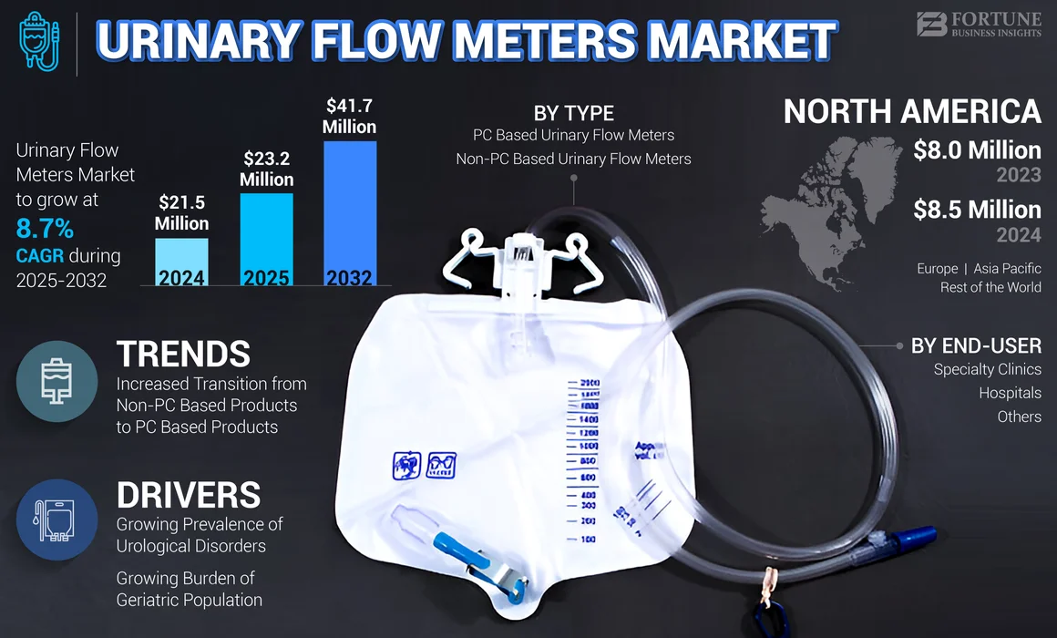 Urinary Flow Meters Market