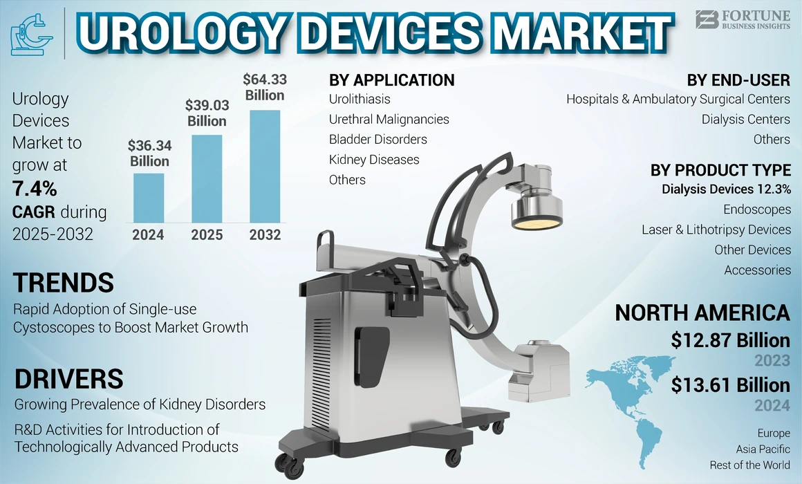 Urology Devices Market
