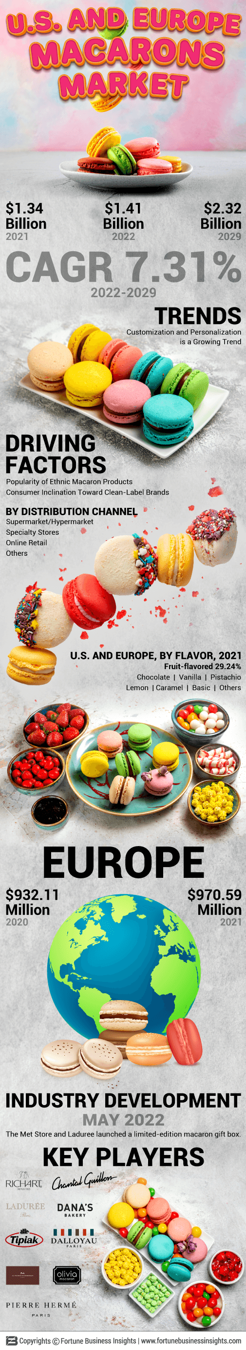 US. and Europe Macarons Market 