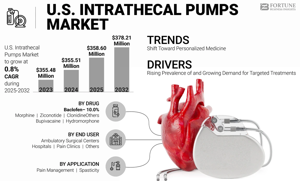 US Intrathecal Pumps Market