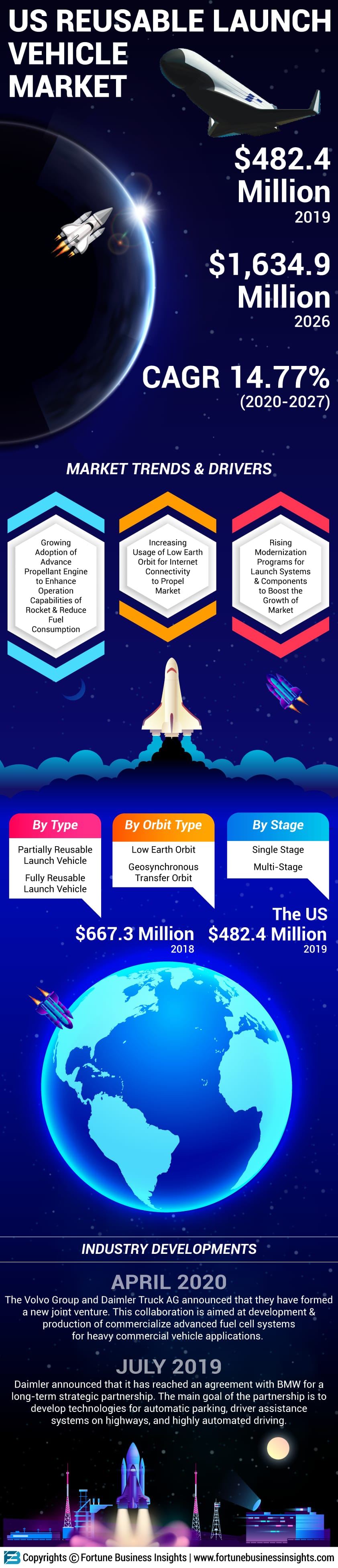 US Reusable Launch Vehicle Market 