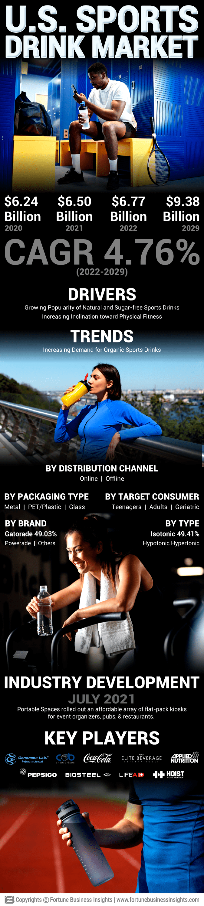 US Sports Drink Market
