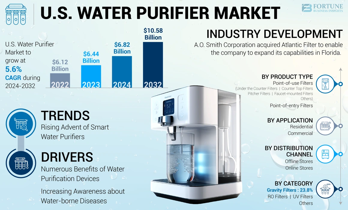 US Water Purifier Market