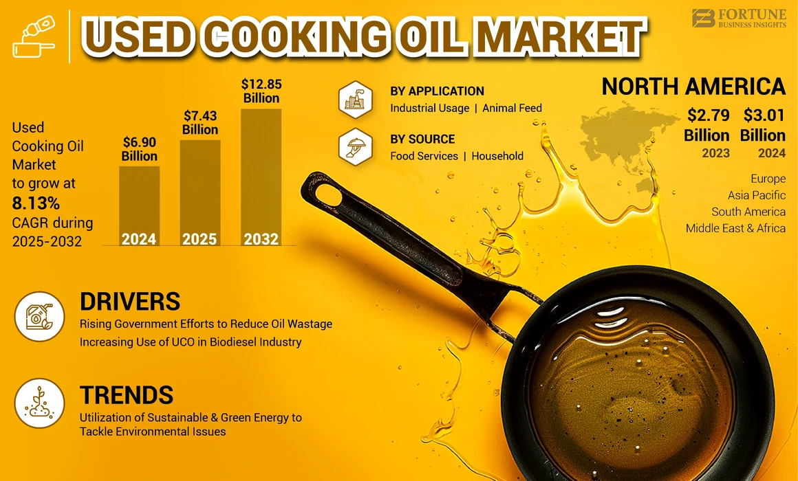 Used Cooking Oil Market