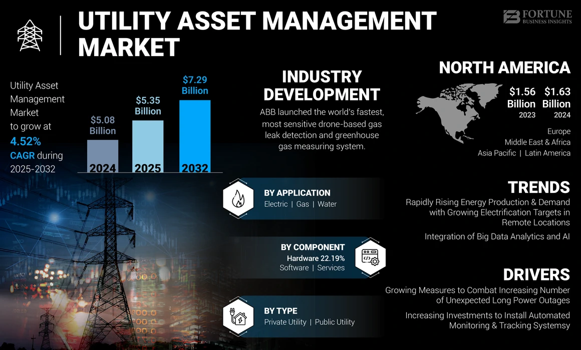 Utility Asset Management Market