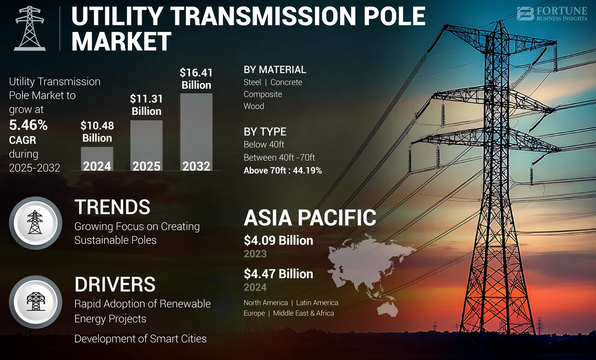 Utility Transmission Pole Market