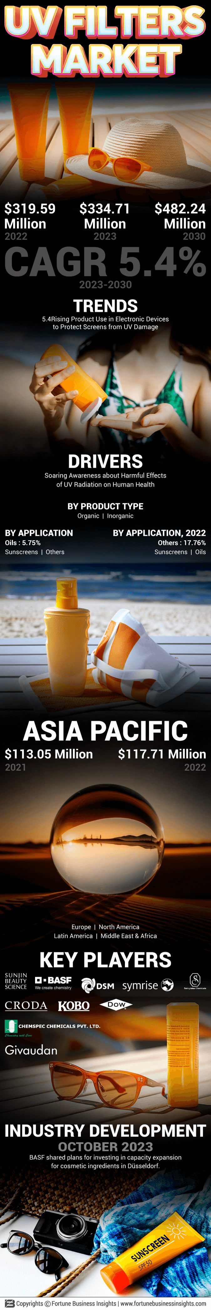 UV Filters Market