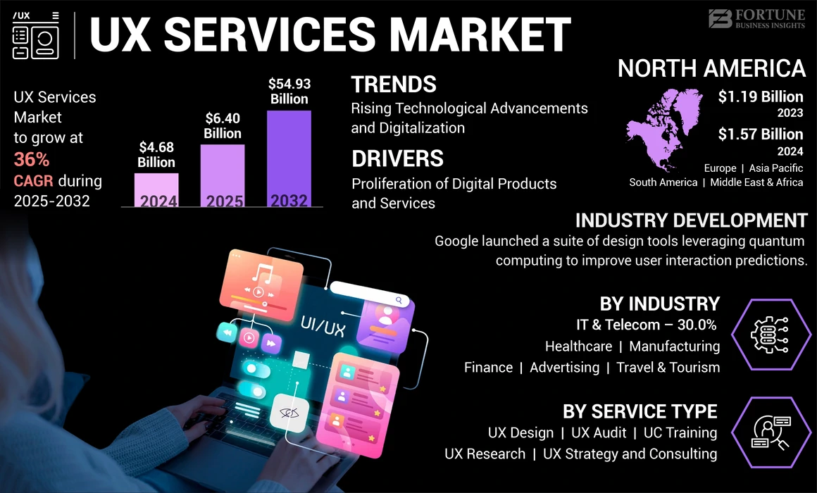 UX Services Market