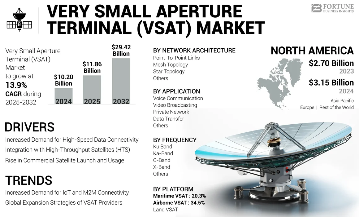 V-SAT Market