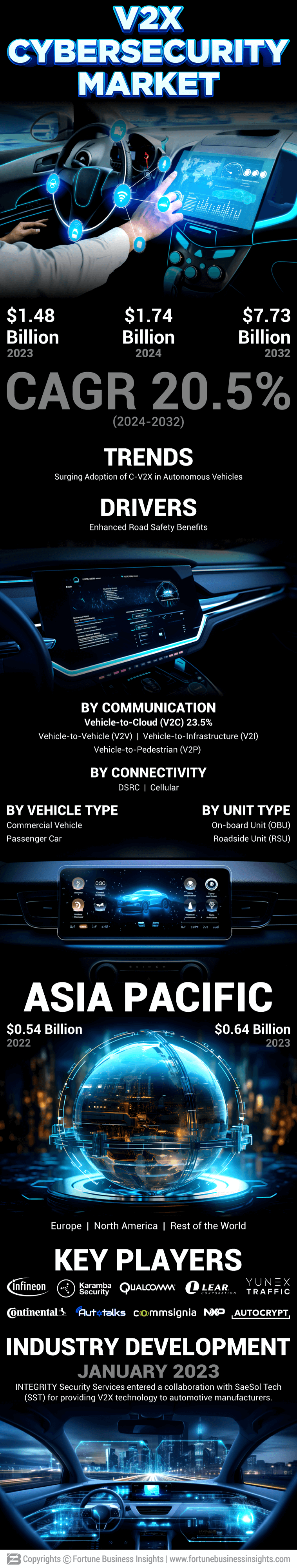 V2X Cybersecurity Market